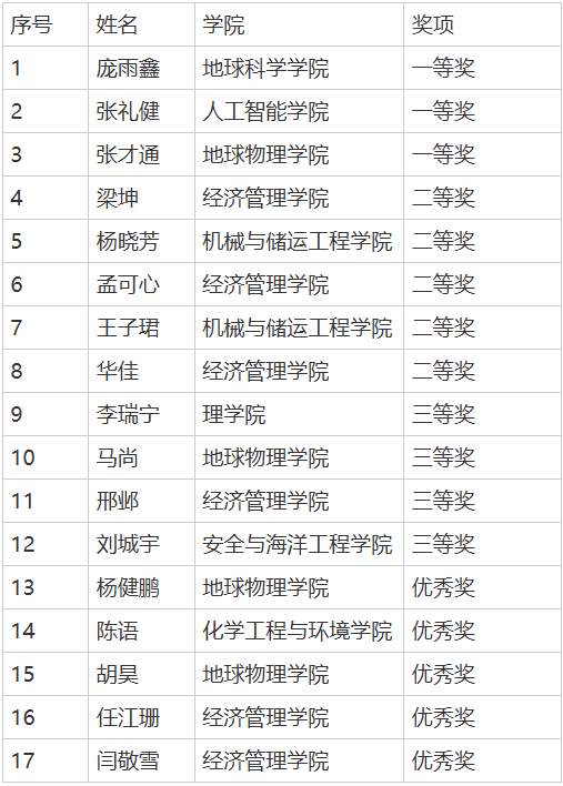 其中一等奖3项