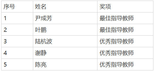 二等奖5项