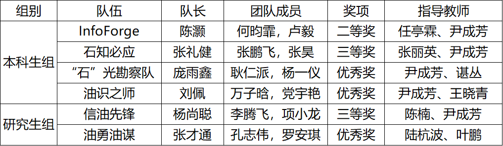 最终本科生队伍荣获二等奖1项